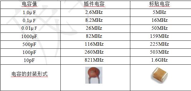 瓷片電容的自諧 振頻率