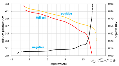 鋰電池充電SOC-OCV曲線