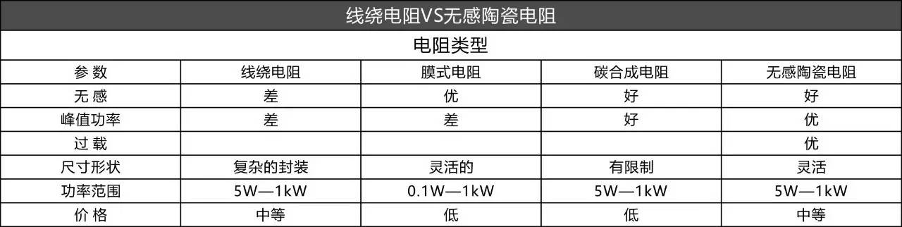 繞線電阻與無感陶瓷電阻的區別