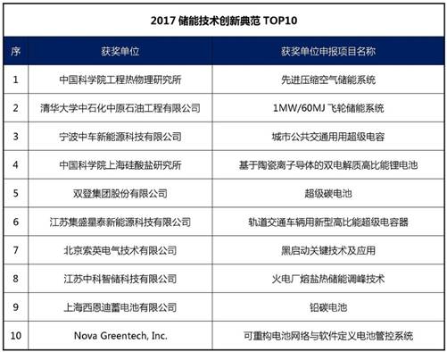儲能國際峰會暨展覽會2017各項大獎得獎名單