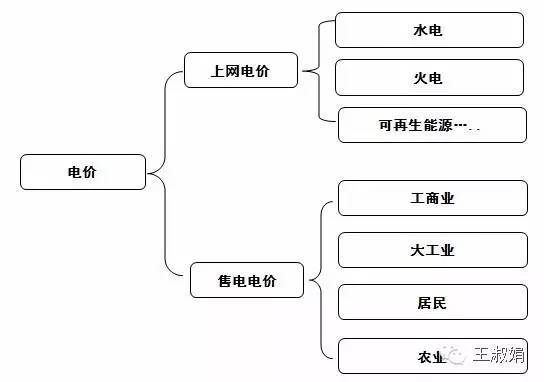 為什么光伏發電要平價上網