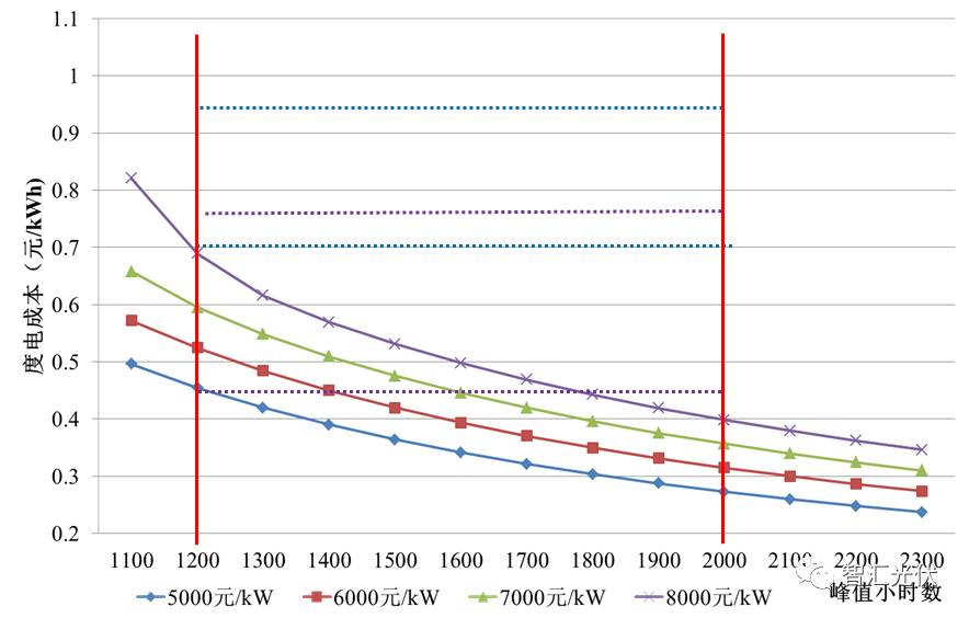 二類資源區的度電成本與工商業、大工業電價對比