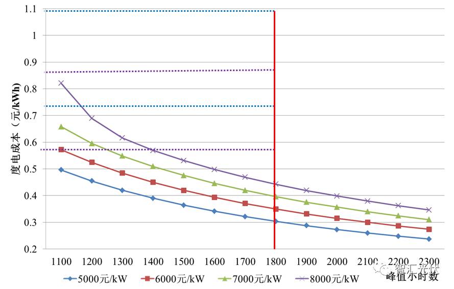 三類資源區的度電成本與工商業、大工業電價對比