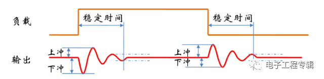 開關直流電源動態響應的指標