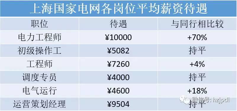 【圍觀】國家電網電力系統的工資到底多少？