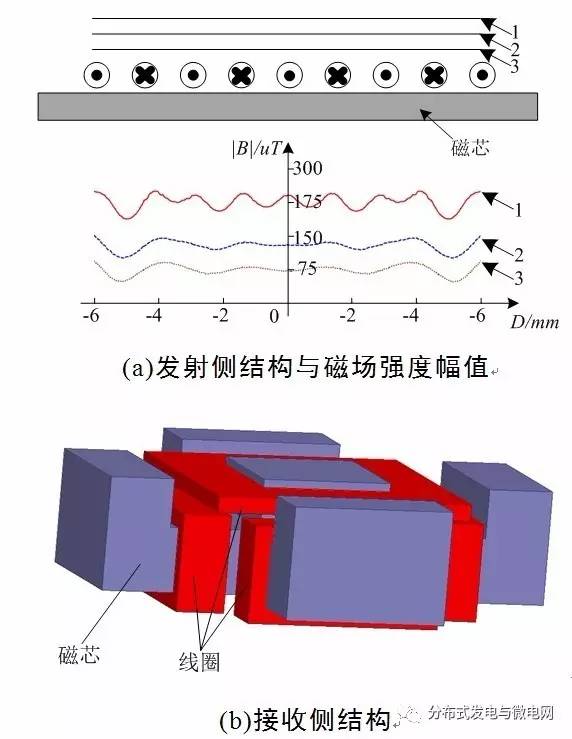 福州大學提出的磁耦合結構