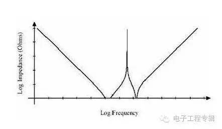不一樣容值電容并聯(lián)后阻抗曲線