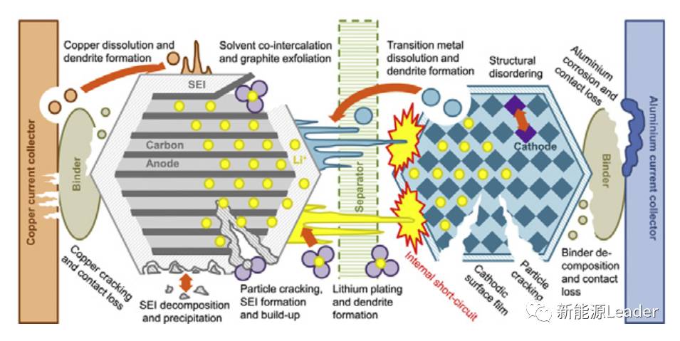 充電機充電倍率對鋰離子電池衰降的影響