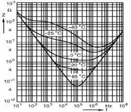 某47μF/350V鋁直流電源系統用電解電容器的阻抗頻率特性