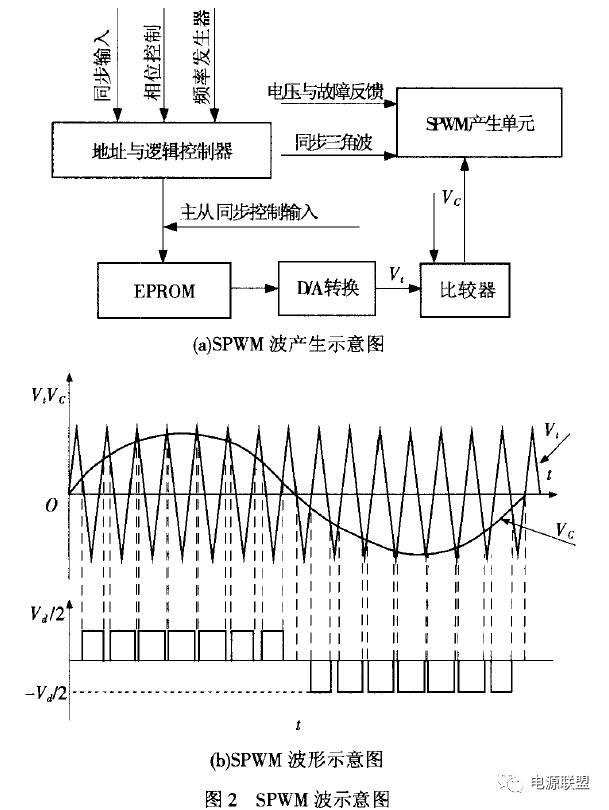 直流穩壓電源SPWM波示意圖