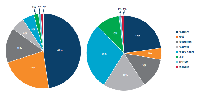直流穩(wěn)壓電源質(zhì)量問題的不同原因：a) 美國；b) 歐洲