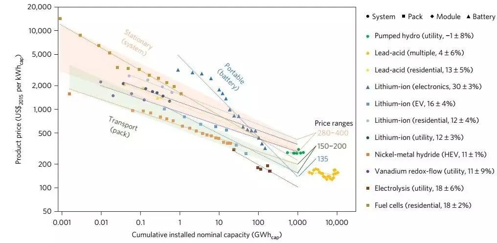 11種EES充電機充電技術(shù)未來實現(xiàn)1 TWh容量后的成本分析