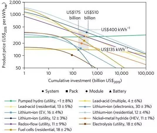 EES充電機充電技術(shù)的累計投資對成本的影響