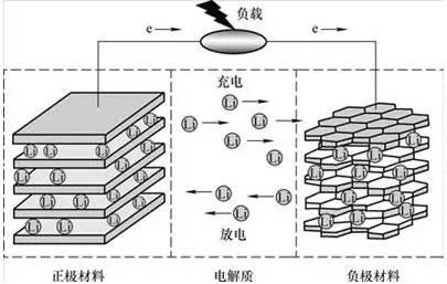 淺析充電機充電動力電池各種概念及原理