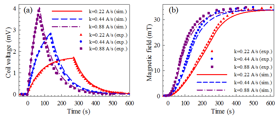 無絕緣高溫超導(dǎo)線圈充電機(jī)充電過程的仿真和實(shí)驗(yàn)對比