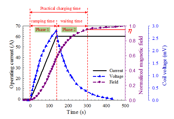 無絕緣高溫超導(dǎo)線圈的典型充電機(jī)充電特性