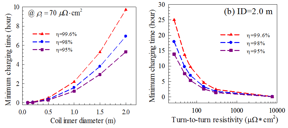 無絕緣高溫超導(dǎo)線圈最小充電機(jī)充電時(shí)間