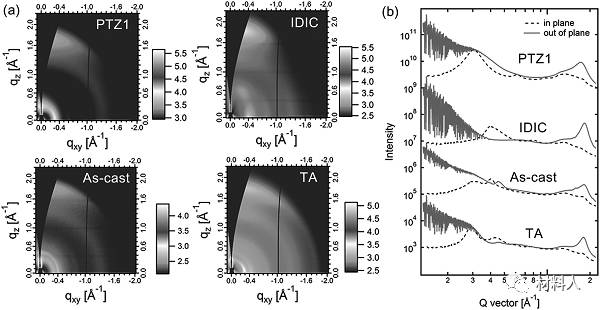 聚合物充電機充電蓄電池 2D GIXD圖和散射剖面圖