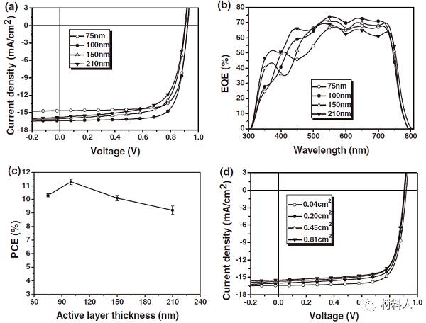 聚合物充電機充電蓄電池器件的性能表征