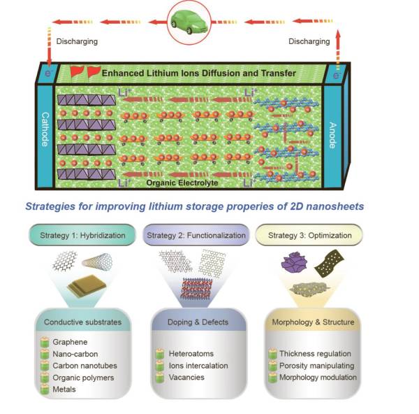 鋰離子擴(kuò)散和轉(zhuǎn)移途徑的示意圖和充電機(jī)充電鋰電池二維納米材料的三大調(diào)控策略