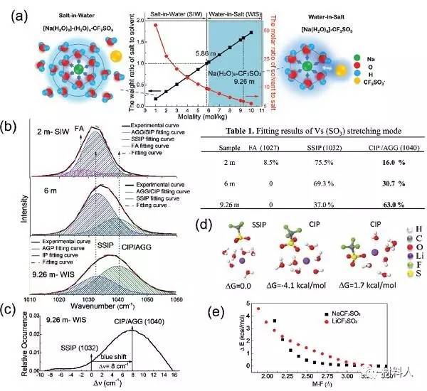 電解質(zhì)助力安全綠色長壽的水系充電機充電鈉離子電池