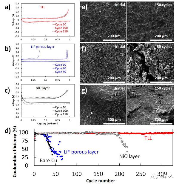 改善Li金屬充電機充電蓄電池循環(huán)穩(wěn)定性的方法-可移植性富LiF保護層穩(wěn)定Li/電解液界面