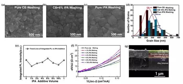 混合溶劑制備鈣鈦礦薄膜半導體性能分析及表面形貌分析