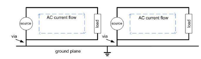 將交流電流走線限制在局部范圍內，且不要直接通過接地層