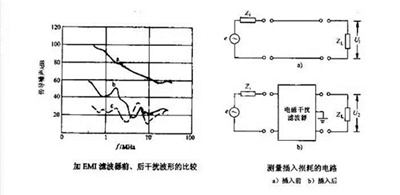 加入直流穩壓電源EMI濾波器前后的情況