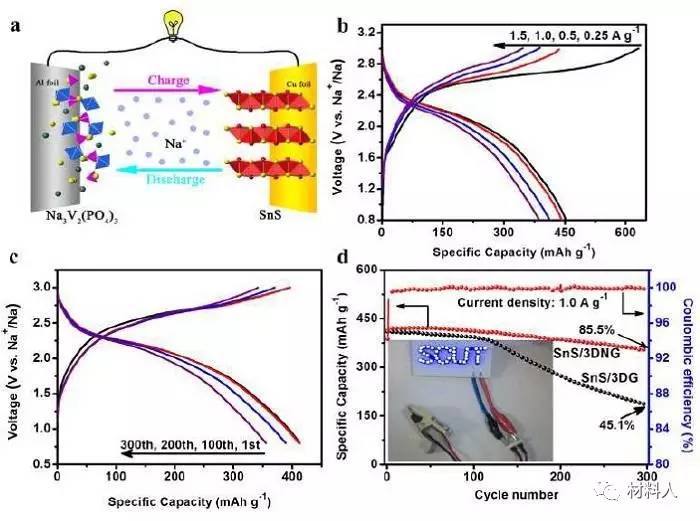 SnS/3DNG與Na3V2(PO4)3/C組裝成全充電機充電蓄電池后的電化學性能表征