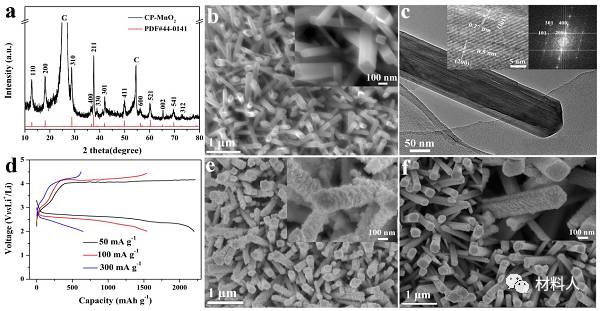 【背景介紹】 鋰空氣充電機充電蓄電池因具有超高的理論能量密度而受到廣泛關注。鋰氧充電機充電蓄電池充電機充電蓄電池放電時在正極表面生成具有絕緣、不溶特性的過氧化鋰(Li2O2),隨著充電機充電蓄電池放電的進行,電極表面被逐漸鈍化導致充電機充電蓄電池放電終止。據此,大尺寸Li2O2的生成將有利于延緩正極表面的鈍化,從而延長充電機充電蓄電池放電時間,提高充電機充電蓄電池容量。然而,大尺寸Li2O2在電極表面往往隨機散落,難以保證其與電極材料之間的有效接觸,限制了充電機充電蓄電池的倍率性能和能量效率。因此,亟需實現大尺寸Li2O2在電極材料中的嵌入式生長。 【成果簡介】 近日,中科院蘭州化學物理研究所的閻興斌研究員(通訊作者)等人發現,單晶α-MnO2納米棒憑借其優先吸附Li+的特征以及納米棒主暴露面(020) 和 (110)對超氧化鋰(LiO2,充電機充電蓄電池放電中間產物)相近的吸附能,可促進Li2O2經MnO2表面快速、均勻成核,并誘導顆粒狀Li2O2的生成。而多晶的Co3O4納米片則優先吸附O2,其不同晶面對LiO2吸附能相差較大,促使Li2O2經Co3O4表面和溶液同時成核,并最終同時生成膜狀和片層充電機充電蓄電池放電產物。在此基礎上,研究人員將Co3O4納米片通過電化學沉積的方法負載于α-MnO2納米棒陣列上,一方面利用Li2O2在α-MnO2表面快速成核的特征,使α-MnO2作為Li2O2的成核位點并誘導后續Li2O2的生長,達到Li2O2從復合電極內部生長和延緩Co3O4表面鈍化的雙重效果。另一方面,以α-MnO2納米棒陣列為基底可使得到的Co3O4納米片更薄、表面積更大,能進一步延長充電機充電蓄電池放電時間;Co3O4納米片相互交織成框架結構,有利于大尺寸Li2O2的存儲及其與電極材料的有效接觸。因此,該復合電極通過α-MnO2和Co3O4的協同效應,實現了大尺寸Li2O2的嵌入式生長,相應的充電機充電蓄電池展現出了高比容量(~100 mA g-1時,比容量為4850 mAh g-1,是同條件下α-MnO2和Co3O4電極的3倍以上),高倍率性能(600 mA g-1時,比容量仍在3500 mAh g-1以上)和優異的循環性能(限定容量為1000 mAh g-1時,可穩定循環50 次以上)。相關成果以題為“Realizing the Embedded Growth of Large Li2O2 Aggregations by Matching Different Metal Oxides for High-Capacity and High-Rate Lithium Oxygen Batteries”發表在Adv. Sci.上。第一作者為博士研究生張鵬。 圖1 α-MnO2納米棒陣列的結構特征及其電化學性能、充電機充電蓄電池放電后Li2O2的形貌。 a-c) α-MnO2納米棒陣列的XRD、SEM和TEM圖像。 d) α-MnO2電極在不同電流密度下的充電機充電蓄電池充充電機充電蓄電池放電曲線。 e-f) α-MnO2電極在~100 mA g-1和~300 mA g-1電流下充電機充電蓄電池放電后的SEM圖像。 圖2 Co3O4納米片陣列的結構特征及其電化學性能、充電機充電蓄電池放電后Li2O2的形貌。 a-c) Co3O4納米片陣列的XRD、SEM和TEM圖像。 d) Co3O4電極在不同電流密度下的充電機充電蓄電池充充電機充電蓄電池放電曲線。 e-f) Co3O4電極在~100 mA g-1和~300 mA g-1電流下充電機充電蓄電池放電后的SEM圖像。 圖3 LiO2在電解液中的溶劑化能及其在Li2O2 (1111)、α-MnO2暴露面和Co3O4不同晶面上的吸附能。 a)LiO2在Li2O2 (1111)面的吸附能。 b)LiO2在TEGDME中的溶劑化能。 c, d) LiO2在α-MnO2 (110)和(020)晶面的吸附能。 e-h) LiO2在Co3O4 O-(111)、(112)、(110)和(311)晶面上的吸附能。 圖4 根據α-MnO2和Co3O4電極的充電機充電蓄電池放電特征構筑復合電極的示意圖。 a, b) α-MnO2納米棒充電機充電蓄電池放電前、后示意圖。 c, d) Co3O4納米片充電機充電蓄電池放電前、后示意圖。 e, f) α-MnO2-Co3O4復合電極充電機充電蓄電池放電前、后示意圖。 圖5 α-MnO2-Co3O4復合電極的合成示意圖及其結構特征。 a)α-MnO2-Co3O4復合電極合成示意圖。 b, c) α-MnO2-Co3O4復合電極的XRD圖像及其Mn、Co精細譜圖。 d, e) α-MnO2-Co3O4復合電極的SEM和TEM圖像。 圖6 α-MnO2、Co3O4、α-MnO2-Co3O4電極的容量對比及α-MnO2-Co3O4電極的倍率性能、充電機充電蓄電池放電后Li2O2的形貌。 a, c) α-MnO2、Co3O4、α-MnO2-Co3O4電極在~100 mA g-1、~300 mA g-1時的充電機充電蓄電池充充電機充電蓄電池放電曲線。 b, d) α-MnO2-Co3O4電極在~100 mA g-1、~300 mA g-1充電機充電蓄電池放電后的SEM圖像。 e, f) α-MnO2-Co3O4復合電極的倍率性能。 圖7 α-MnO2、Co3O4、α-MnO2-Co3O4電極在限定容量下的過電勢、循環性能及相應的紅外譜圖。 a) α-MnO2、Co3O4、α-MnO2-Co3O4電極在~100 mA g-1、1000 mAh g-1時的過電勢。 b) α-MnO2-Co3O4電極在不同循環次數下的充電機充電蓄電池充充電機充電蓄電池放電曲線。 c) α-MnO2、Co3O4、α-MnO2-Co3O4電極的循環性能。 d) 不同電極在第8次循環的紅外光譜。 【總結】 該研究基于不同電極材料在鋰氧充電機充電蓄電池中充電機充電蓄電池放電特征的不同,通過合理設計復合電極結構,實現了電極材料間的協同作用,最終實現了大尺寸充電機充電蓄電池放電產物在電極框架中的嵌入式生長并顯著提高了鋰氧充電機充電蓄電池的電化學性能。該項工作為高性能鋰氧充電機充電蓄電池正極的設計提供了新的研究思路和方法。 【背景介紹】 鋰空氣充電機充電蓄電池因具有超高的理論能量密度而受到廣泛關注。鋰氧充電機充電蓄電池充電機充電蓄電池放電時在正極表面生成具有絕緣、不溶特性的過氧化鋰(Li2O2),隨著充電機充電蓄電池放電的進行,電極表面被逐漸鈍化導致充電機充電蓄電池放電終止。據此,大尺寸Li2O2的生成將有利于延緩正極表面的鈍化,從而延長充電機充電蓄電池放電時間,提高充電機充電蓄電池容量。然而,大尺寸Li2O2在電極表面往往隨機散落,難以保證其與電極材料之間的有效接觸,限制了充電機充電蓄電池的倍率性能和能量效率。因此,亟需實現大尺寸Li2O2在電極材料中的嵌入式生長。 【成果簡介】 近日,中科院蘭州化學物理研究所的閻興斌研究員(通訊作者)等人發現,單晶α-MnO2納米棒憑借其優先吸附Li+的特征以及納米棒主暴露面(020) 和 (110)對超氧化鋰(LiO2,充電機充電蓄電池放電中間產物)相近的吸附能,可促進Li2O2經MnO2表面快速、均勻成核,并誘導顆粒狀Li2O2的生成。而多晶的Co3O4納米片則優先吸附O2,其不同晶面對LiO2吸附能相差較大,促使Li2O2經Co3O4表面和溶液同時成核,并最終同時生成膜狀和片層充電機充電蓄電池放電產物。在此基礎上,研究人員將Co3O4納米片通過電化學沉積的方法負載于α-MnO2納米棒陣列上,一方面利用Li2O2在α-MnO2表面快速成核的特征,使α-MnO2作為Li2O2的成核位點并誘導后續Li2O2的生長,達到Li2O2從復合電極內部生長和延緩Co3O4表面鈍化的雙重效果。另一方面,以α-MnO2納米棒陣列為基底可使得到的Co3O4納米片更薄、表面積更大,能進一步延長充電機充電蓄電池放電時間;Co3O4納米片相互交織成框架結構,有利于大尺寸Li2O2的存儲及其與電極材料的有效接觸。因此,該復合電極通過α-MnO2和Co3O4的協同效應,實現了大尺寸Li2O2的嵌入式生長,相應的充電機充電蓄電池展現出了高比容量(~100 mA g-1時,比容量為4850 mAh g-1,是同條件下α-MnO2和Co3O4電極的3倍以上),高倍率性能(600 mA g-1時,比容量仍在3500 mAh g-1以上)和優異的循環性能(限定容量為1000 mAh g-1時,可穩定循環50 次以上)。相關成果以題為“Realizing the Embedded Growth of Large Li2O2 Aggregations by Matching Different Metal Oxides for High-Capacity and High-Rate Lithium Oxygen Batteries”發表在Adv. Sci.上。第一作者為博士研究生張鵬。 圖1 α-MnO2納米棒陣列的結構特征及其電化學性能、充電機充電蓄電池放電后Li2O2的形貌。 a-c) α-MnO2納米棒陣列的XRD、SEM和TEM圖像。 d) α-MnO2電極在不同電流密度下的充電機充電蓄電池充充電機充電蓄電池放電曲線。 e-f) α-MnO2電極在~100 mA g-1和~300 mA g-1電流下充電機充電蓄電池放電后的SEM圖像。 圖2 Co3O4納米片陣列的結構特征及其電化學性能、充電機充電蓄電池放電后Li2O2的形貌。 a-c) Co3O4納米片陣列的XRD、SEM和TEM圖像。 d) Co3O4電極在不同電流密度下的充電機充電蓄電池充充電機充電蓄電池放電曲線。 e-f) Co3O4電極在~100 mA g-1和~300 mA g-1電流下充電機充電蓄電池放電后的SEM圖像。 圖3 LiO2在電解液中的溶劑化能及其在Li2O2 (1111)、α-MnO2暴露面和Co3O4不同晶面上的吸附能。 a)LiO2在Li2O2 (1111)面的吸附能。 b)LiO2在TEGDME中的溶劑化能。 c, d) LiO2在α-MnO2 (110)和(020)晶面的吸附能。 e-h) LiO2在Co3O4 O-(111)、(112)、(110)和(311)晶面上的吸附能。 圖4 根據α-MnO2和Co3O4電極的充電機充電蓄電池放電特征構筑復合電極的示意圖。 a, b) α-MnO2納米棒充電機充電蓄電池放電前、后示意圖。 c, d) Co3O4納米片充電機充電蓄電池放電前、后示意圖。 e, f) α-MnO2-Co3O4復合電極充電機充電蓄電池放電前、后示意圖。 圖5 α-MnO2-Co3O4復合電極的合成示意圖及其結構特征。 a)α-MnO2-Co3O4復合電極合成示意圖。 b, c) α-MnO2-Co3O4復合電極的XRD圖像及其Mn、Co精細譜圖。 d, e) α-MnO2-Co3O4復合電極的SEM和TEM圖像。 圖6 α-MnO2、Co3O4、α-MnO2-Co3O4電極的容量對比及α-MnO2-Co3O4電極的倍率性能、充電機充電蓄電池放電后Li2O2的形貌。 a, c) α-MnO2、Co3O4、α-MnO2-Co3O4電極在~100 mA g-1、~300 mA g-1時的充電機充電蓄電池充充電機充電蓄電池放電曲線。 b, d) α-MnO2-Co3O4電極在~100 mA g-1、~300 mA g-1充電機充電蓄電池放電后的SEM圖像。 e, f) α-MnO2-Co3O4復合電極的倍率性能。 圖7 α-MnO2、Co3O4、α-MnO2-Co3O4電極在限定容量下的過電勢、循環性能及相應的紅外譜圖。 a) α-MnO2、Co3O4、α-MnO2-Co3O4電極在~100 mA g-1、1000 mAh g-1時的過電勢。 b) α-MnO2-Co3O4電極在不同循環次數下的充電機充電蓄電池充充電機充電蓄電池放電曲線。 c) α-MnO2、Co3O4、α-MnO2-Co3O4電極的循環性能。 d) 不同電極在第8次循環的紅外光譜。 【總結】 該研究基于不同電極材料在鋰氧充電機充電蓄電池中充電機充電蓄電池放電特征的不同,通過合理設計復合電極結構,實現了電極材料間的協同作用,最終實現了大尺寸充電機充電蓄電池放電產物在電極框架中的嵌入式生長并顯著提高了鋰氧充電機充電蓄電池的電化學性能。該項工作為高性能鋰氧充電機充電蓄電池正極的設計提供了新的研究思路和方法。