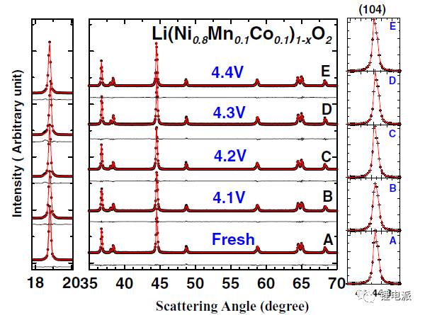深度剖析充電機充電NCM811蓄電池壽命衰減原因