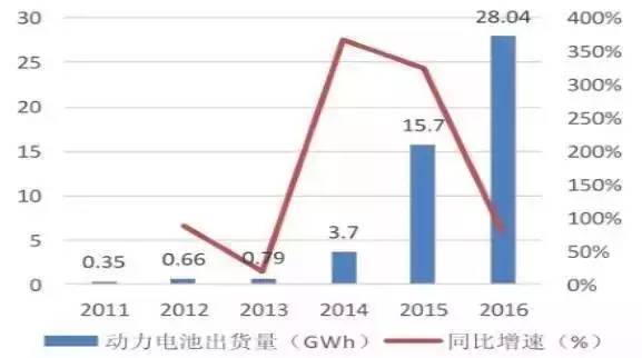 2017年中國充電機充電電池前景及電池產能分析