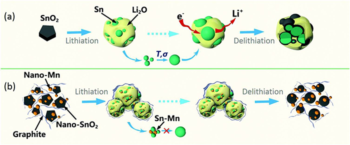 提升儲能充電機充電鋰電池首效與循環穩定性的SnO2-Mn-石墨三元負極材料解析