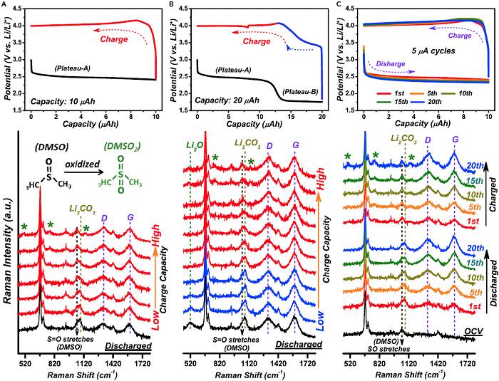 可再充電機(jī)充電蓄電池/不可逆的充電機(jī)充電Li-CO2電池在充電機(jī)充電蓄電池進(jìn)程只要Li2CO3分化的原位拉曼光譜依據(jù)