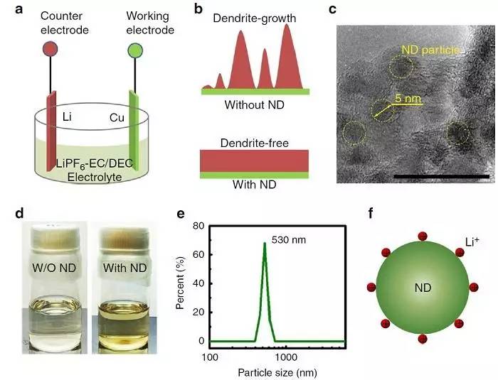 納米金剛石增加在電解質中的性質和鋰離子電堆積中的運用