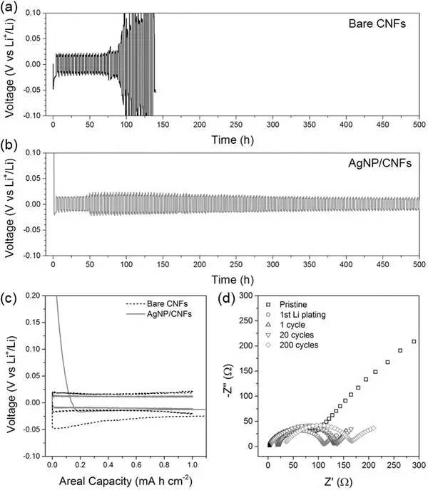 負(fù)極鋰循環(huán)性能測試圖 負(fù)極鋰循環(huán)性能測試圖