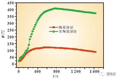 兩種充電機(jī)充電鋰電池針刺成果 兩種充電機(jī)充電鋰電池針刺成果