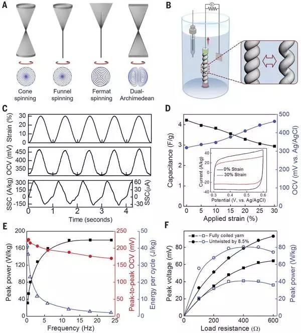  歪曲式充電機充電鋰電池電能搜集器的拼裝、結構以及在0.1M HCl中拉伸能量充電機充電鋰電池電能搜集器的功能