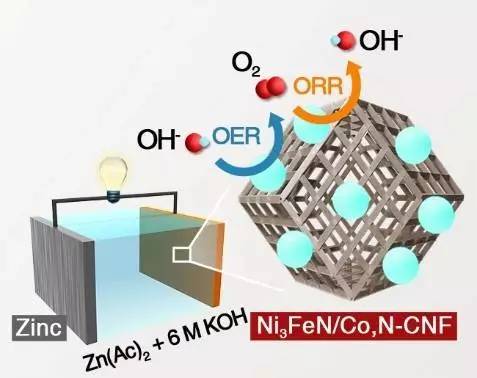 高電流密度充電機充電可逆鋅空氣蓄電池的催化劑-Ni3FeN材料解析