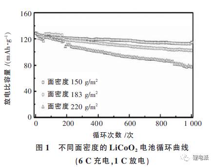不同面密度的充電機(jī)充電鋰電池循環(huán)曲線(xiàn)圖 不同面密度的充電機(jī)充電鋰電池循環(huán)曲線(xiàn)圖