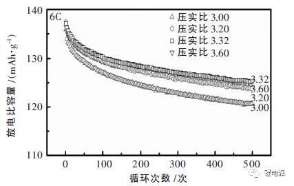 不同壓實(shí)密度對(duì)充電機(jī)充電蓄電池放電比容量的影響 不同壓實(shí)密度對(duì)充電機(jī)充電蓄電池放電比容量的影響