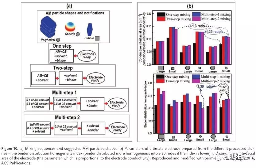 充電機充電鋰電池漿料制備技術及其對電極成型的影響