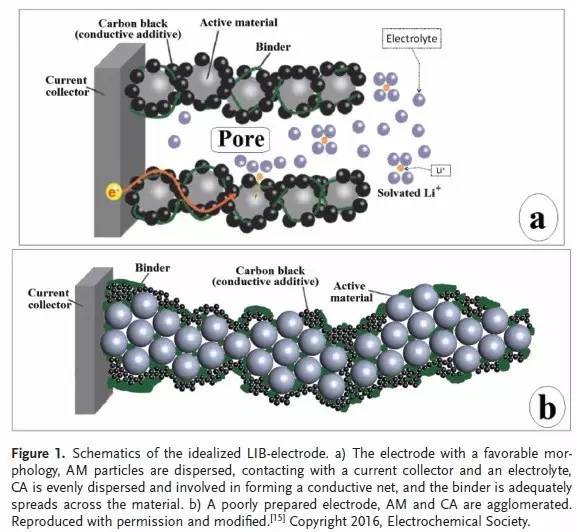 充電機充電鋰電池漿料制備技術及其對電極成型的影響