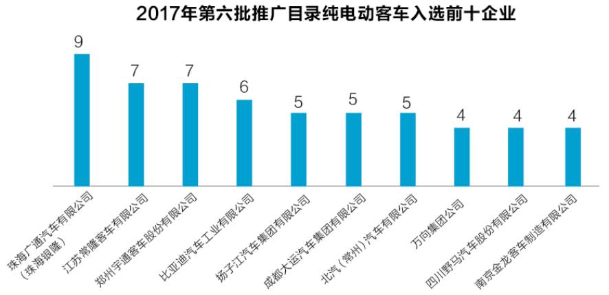 2017年第六批推廣目錄純電動客車入選前十企業圖表