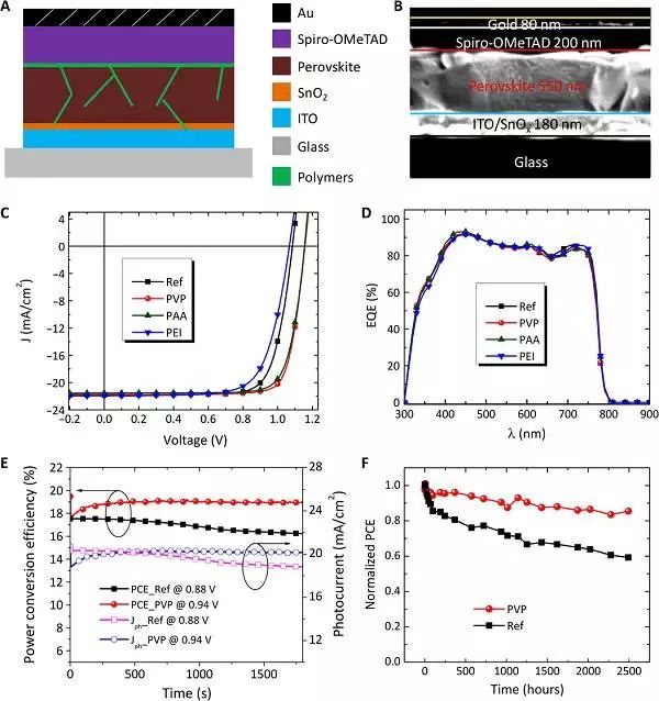 不同聚合物潤飾的CH3NH3PbI3充電機充電太陽能蓄電池 不同聚合物潤飾的CH3NH3PbI3充電機充電太陽能蓄電池