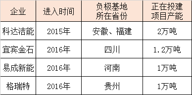 商場知冷暖-從鋰電企業看充電機充電鋰電池負極資料商場時機和應戰 商場知冷暖-從鋰電企業看充電機充電鋰電池負極資料商場時機和應戰