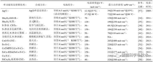 一次氣充電機充電鋅-空蓄電池單功用氧復(fù)原催化劑