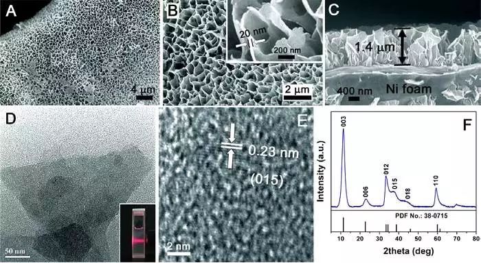 用于充電機充電非對稱超級電容器的高能量密度Ni3S2納米片陣列資料解析