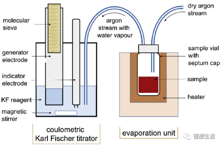 卡爾費休水分測驗儀結構示意圖 卡爾費休水分測驗儀結構示意圖